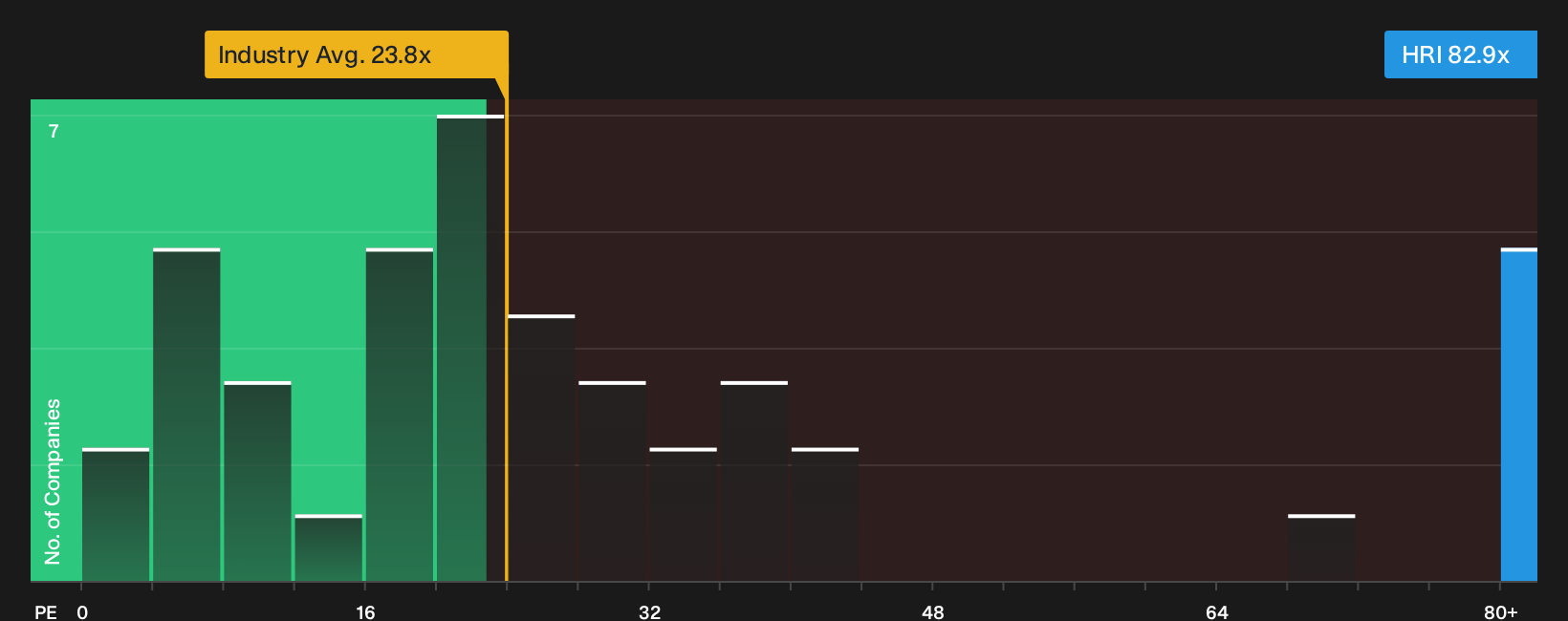 NYSE:HRI P/E Ratio as at Oct 2026