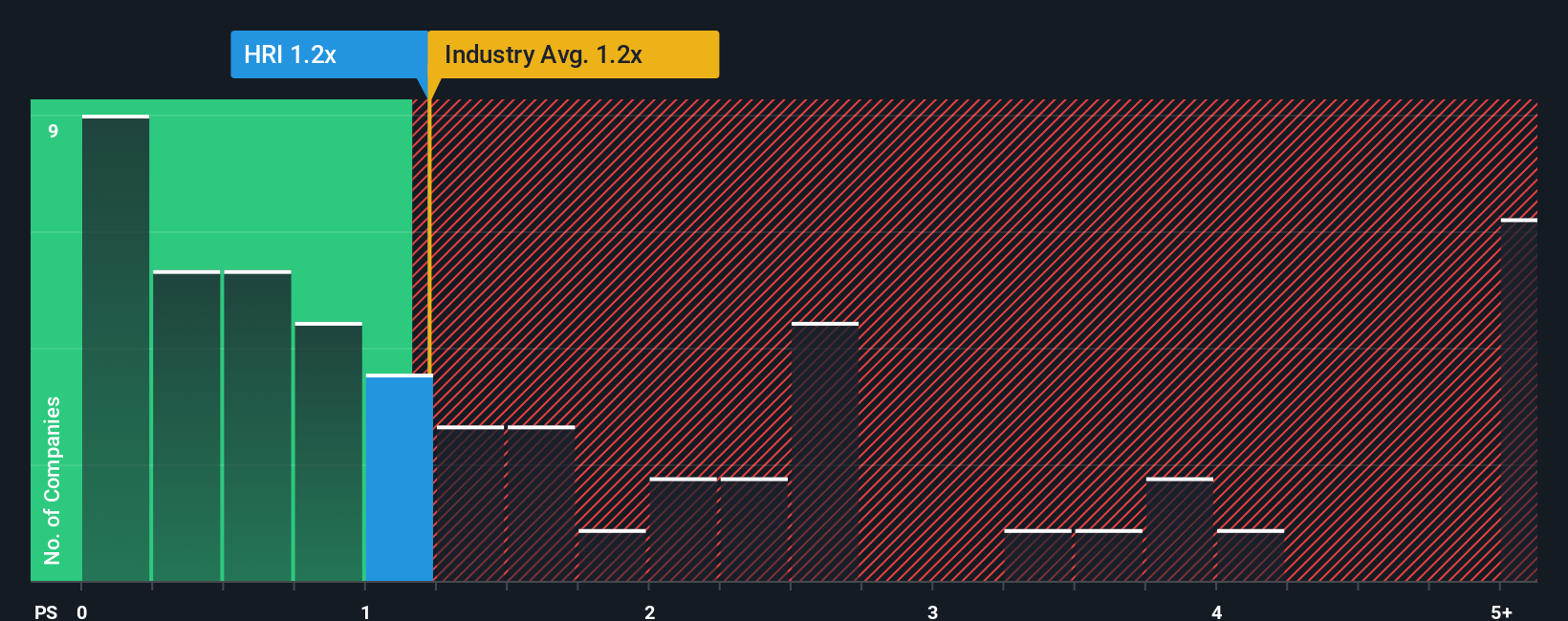 ps-multiple-vs-industry