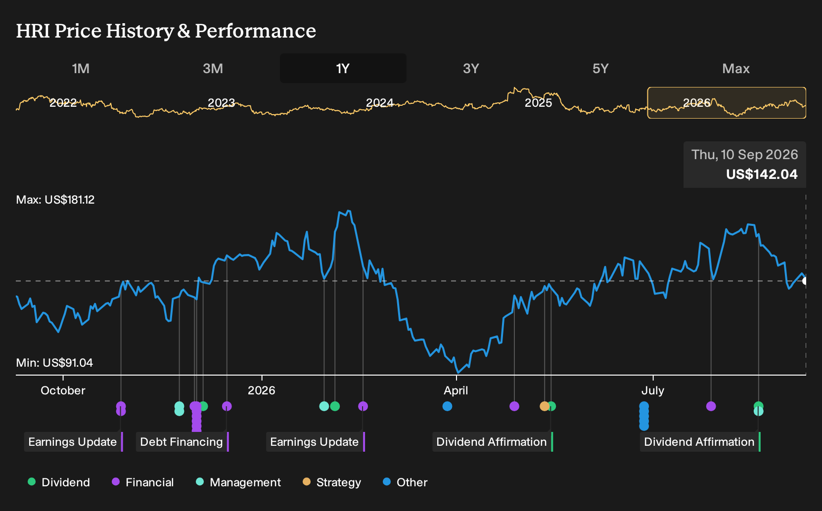 NYSE:HRI 1-Year Stock Price Chart