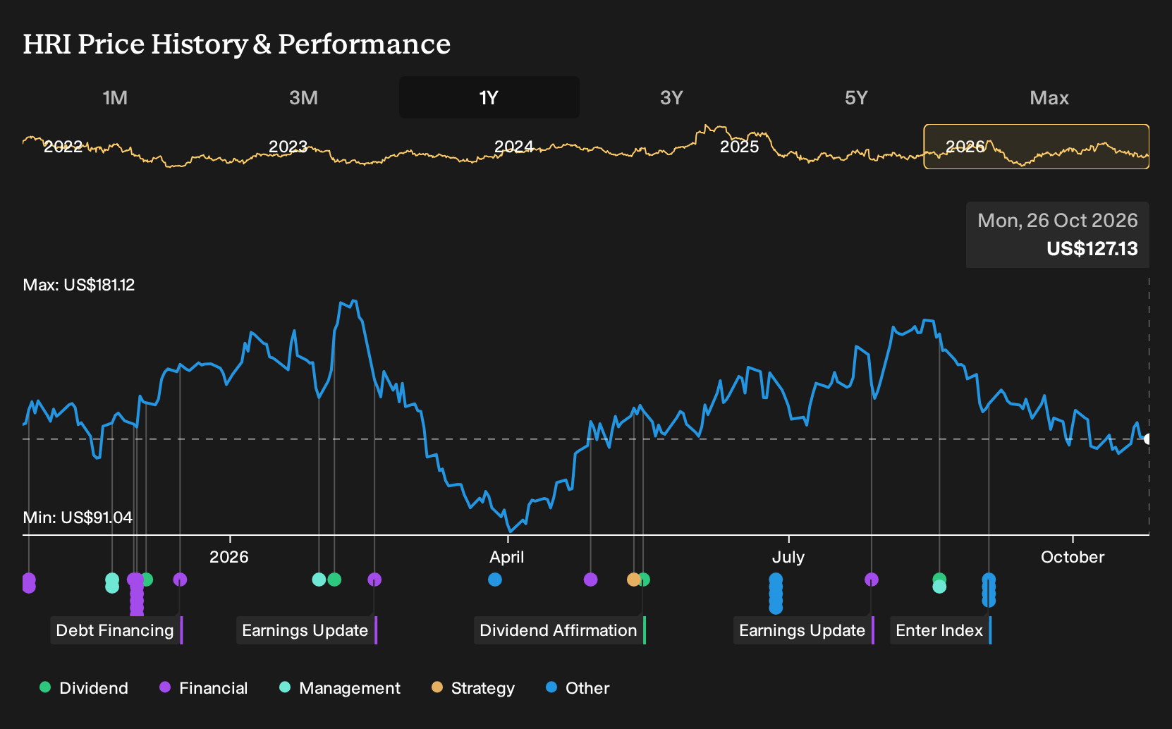 NYSE:HRI 1-Year Stock Price Chart
