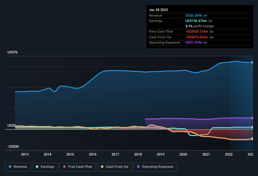 earnings-and-revenue-history