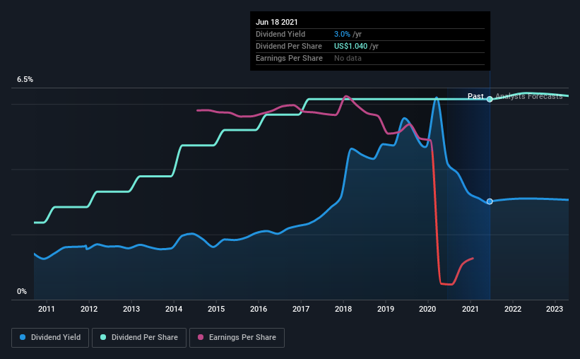 historic-dividend