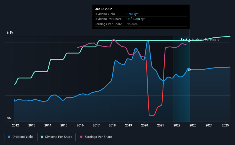 historic-dividend