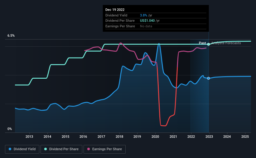 historic-dividend