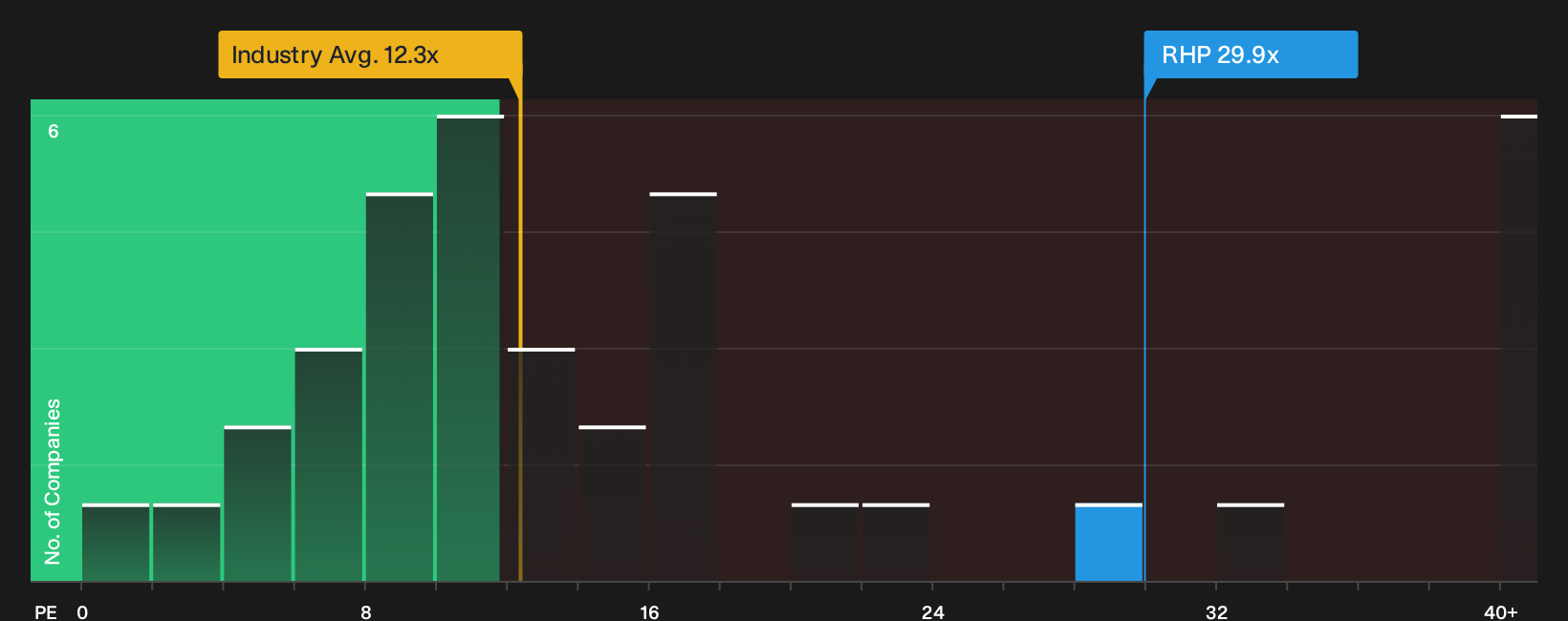 NYSE:RHP P/E Ratio as at Oct 2026