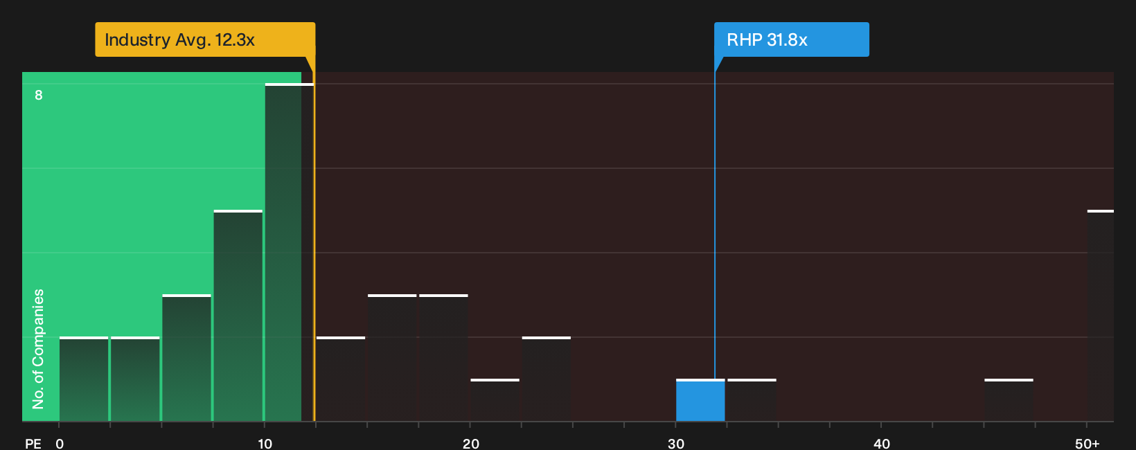 NYSE:RHP P/E Ratio as at Oct 2026