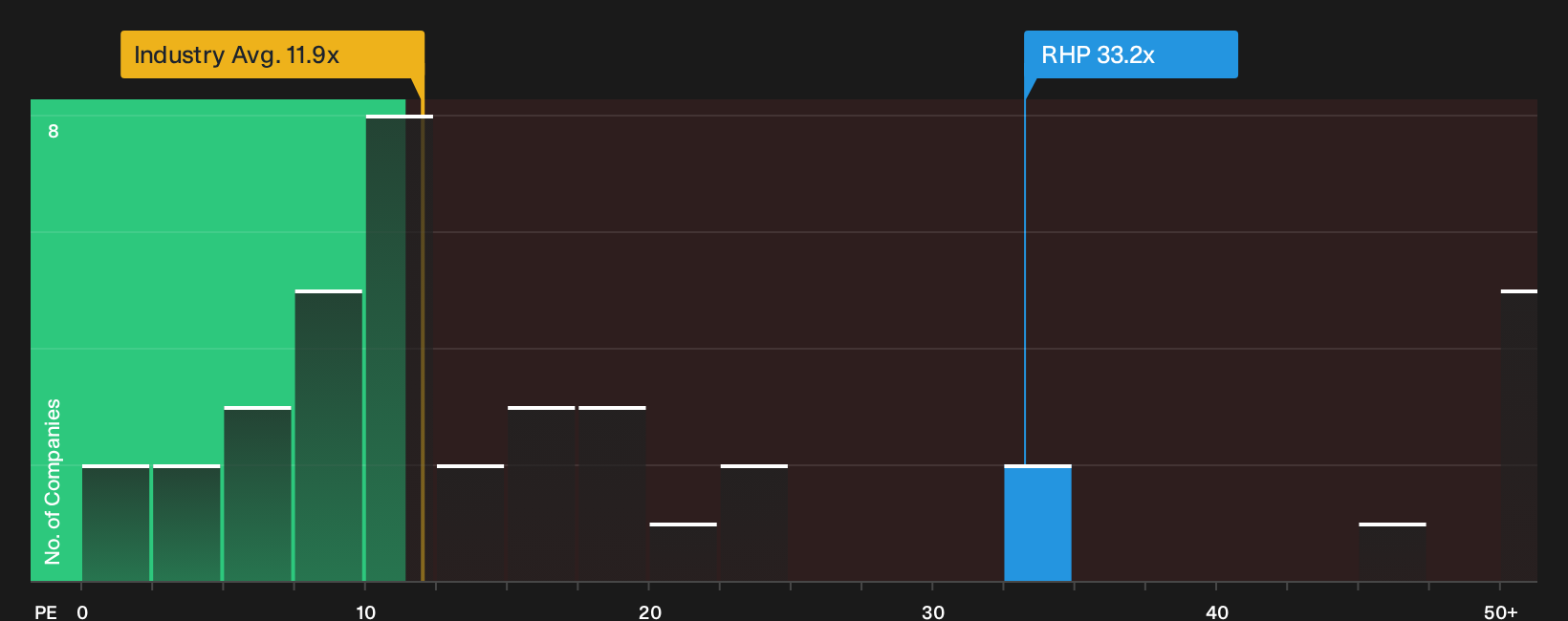 NYSE:RHP P/E Ratio as at Oct 2026