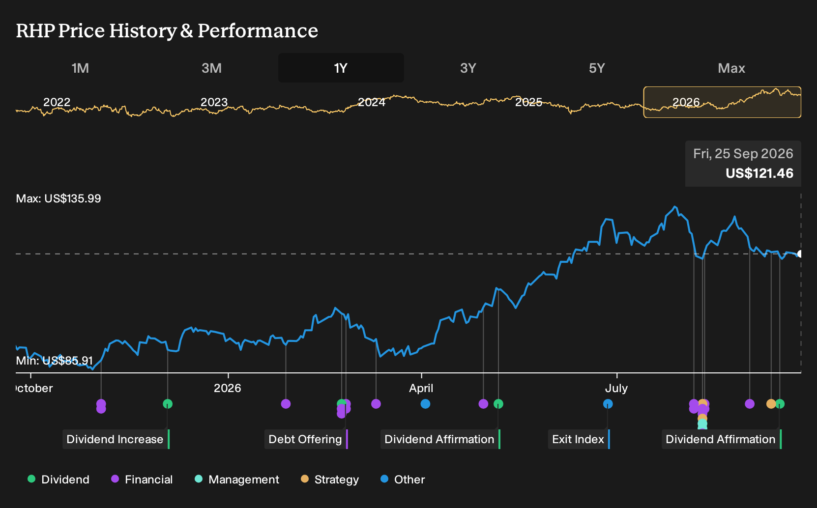 NYSE:RHP 1-Year Stock Price Chart