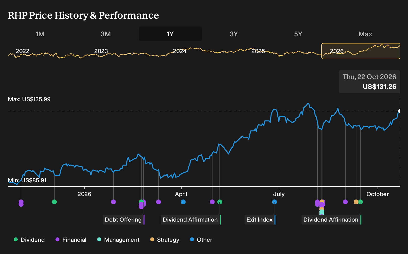 NYSE:RHP 1-Year Stock Price Chart