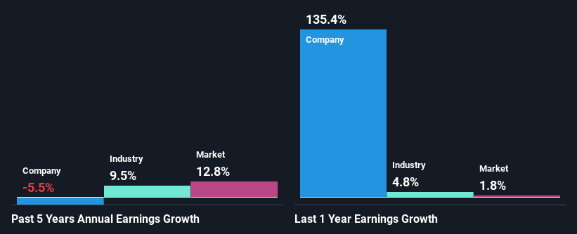 past-earnings-growth