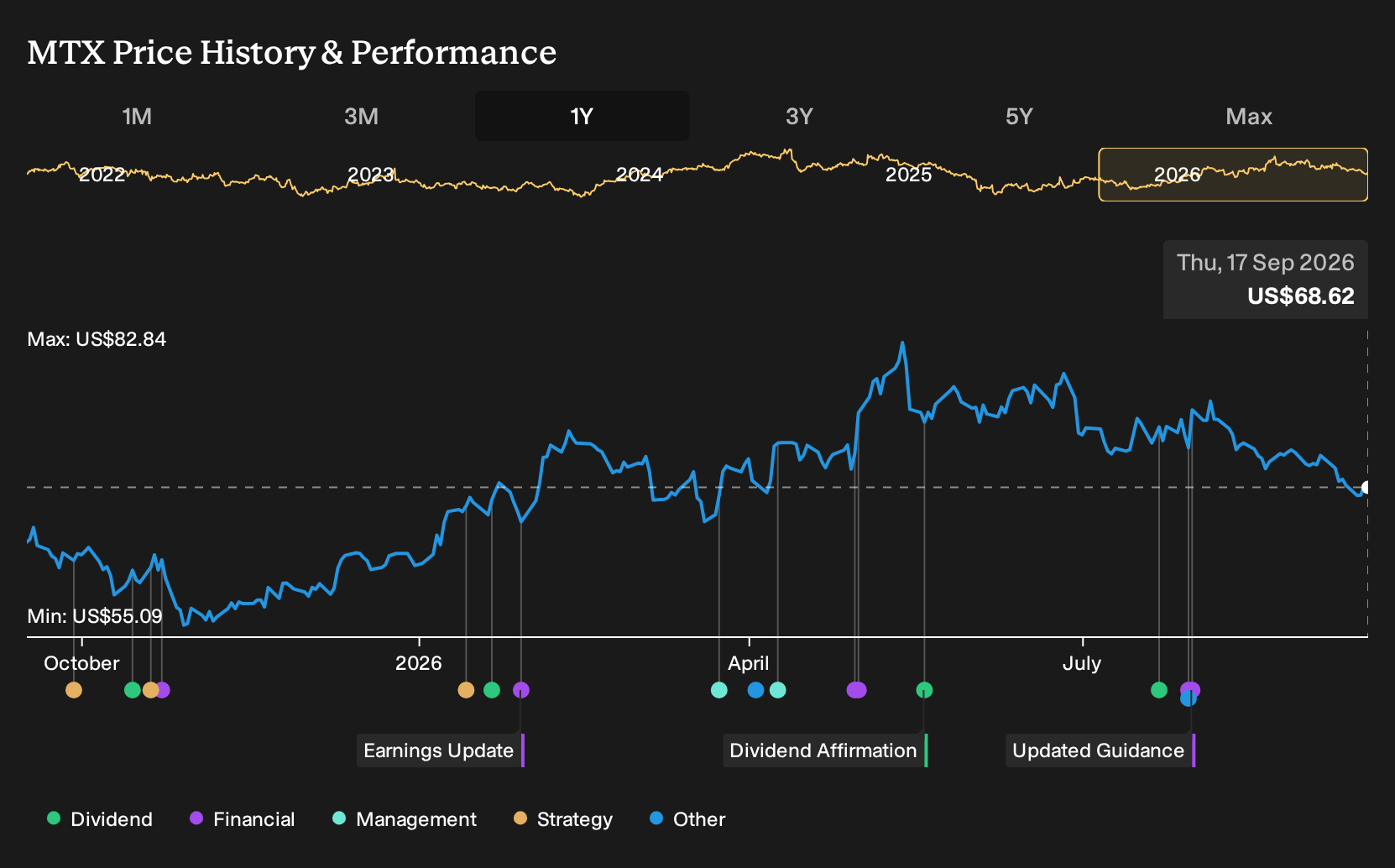 NYSE:MTX 1-Year Stock Price Chart