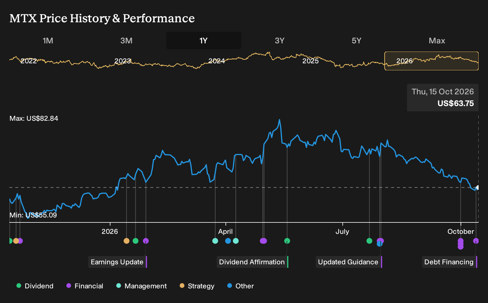 NYSE:MTX 1-Year Stock Price Chart