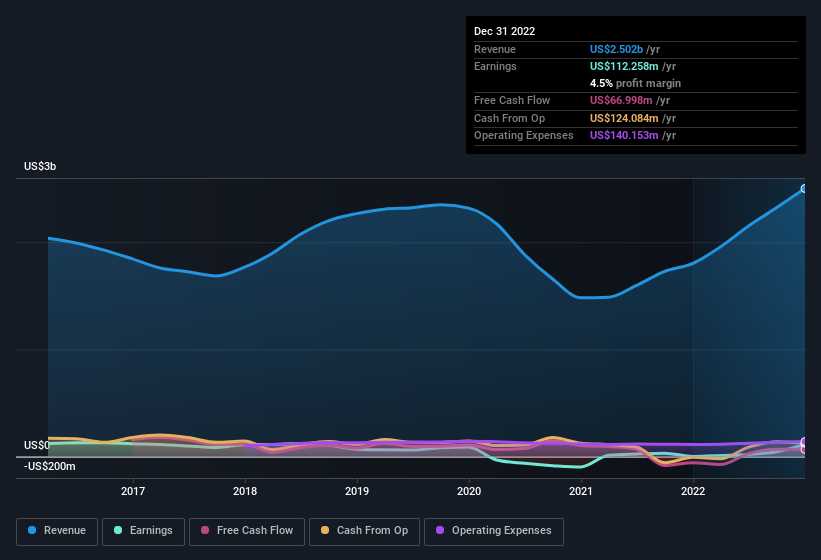 earnings-and-revenue-history