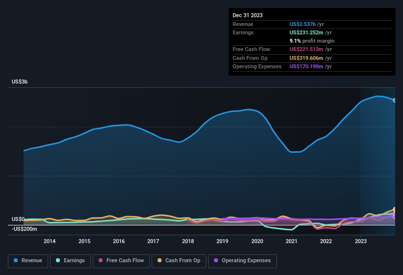 earnings-and-revenue-history