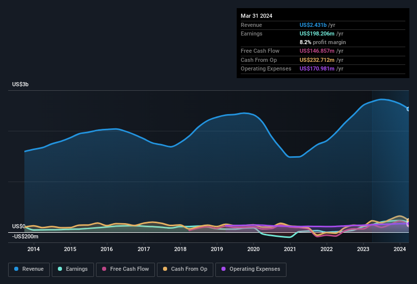 earnings-and-revenue-history