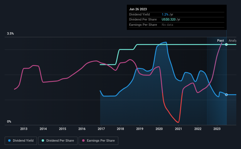 historic-dividend