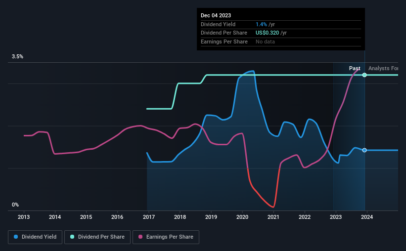 historic-dividend