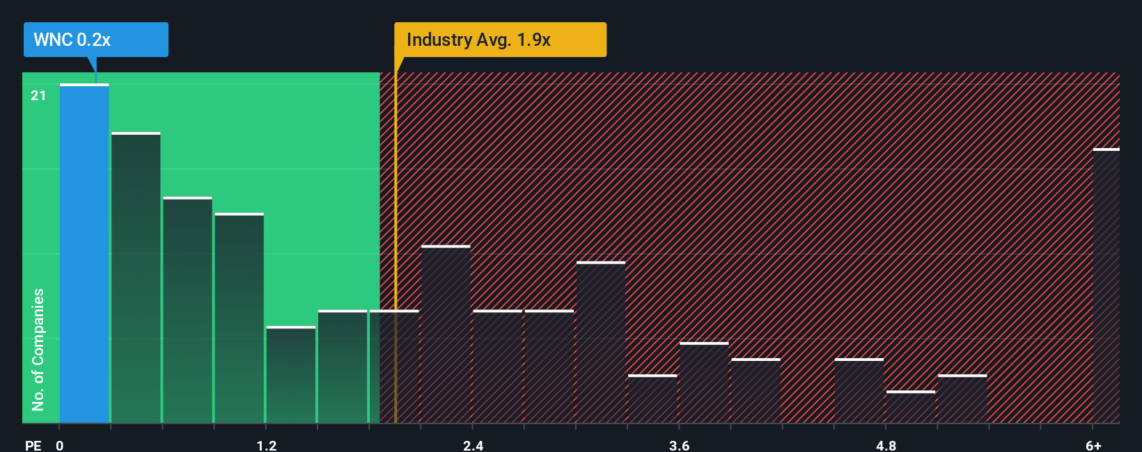ps-multiple-vs-industry
