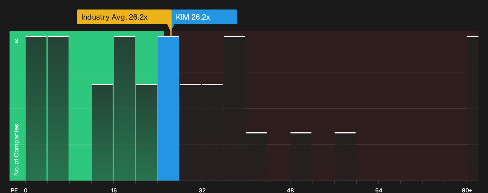 NYSE:KIM P/E Ratio as at Sep 2026