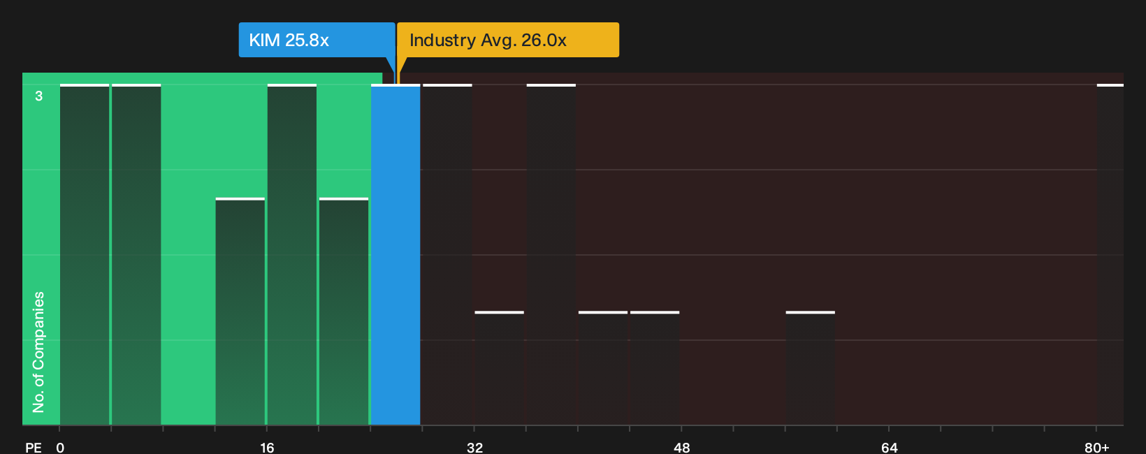 NYSE:KIM P/E Ratio as at Oct 2026