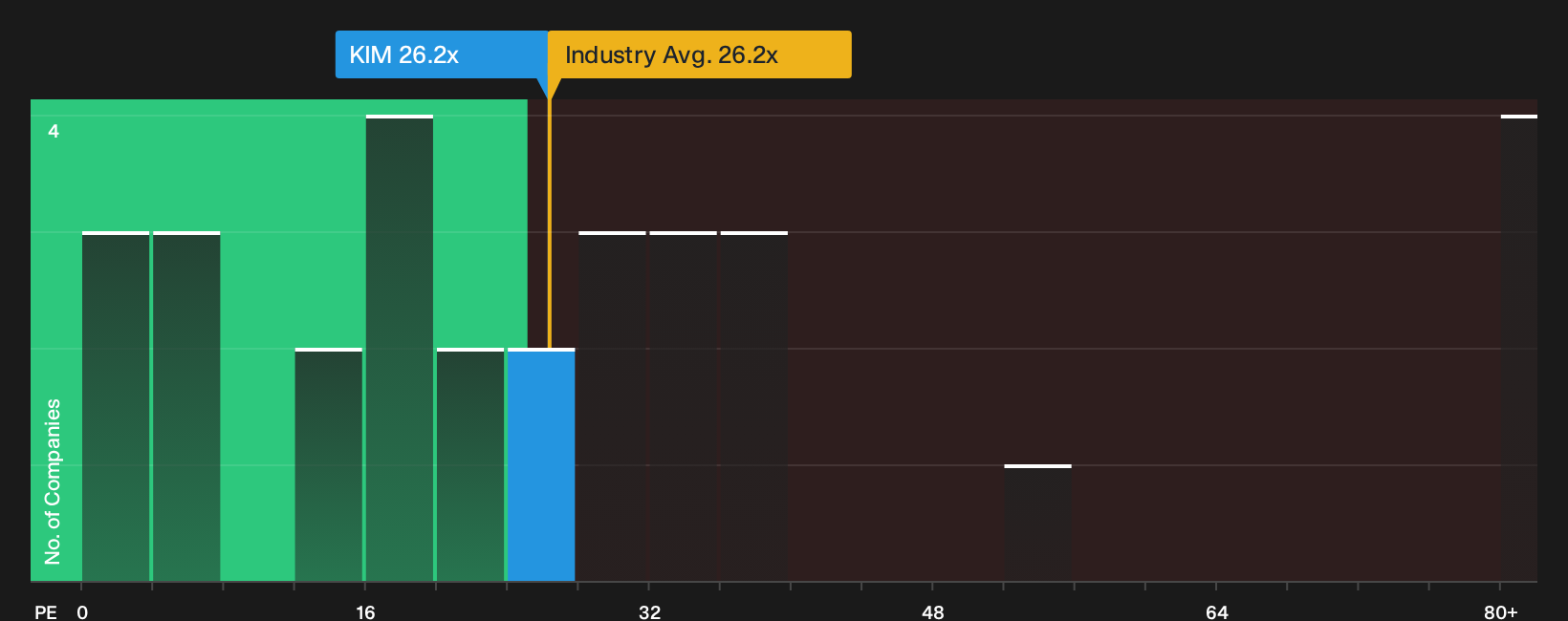 NYSE:KIM P/E Ratio as at Oct 2026