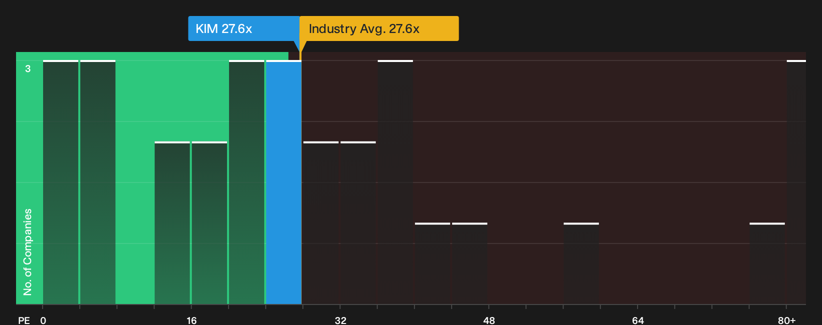 NYSE:KIM P/E Ratio as at Oct 2026