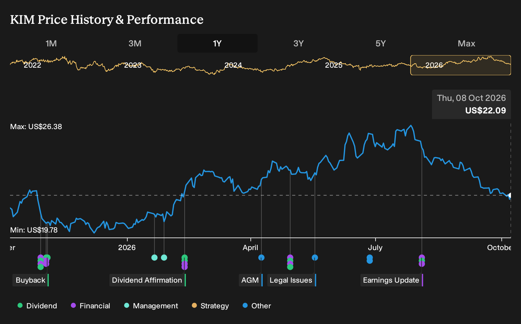 NYSE:KIM 1-Year Stock Price Chart
