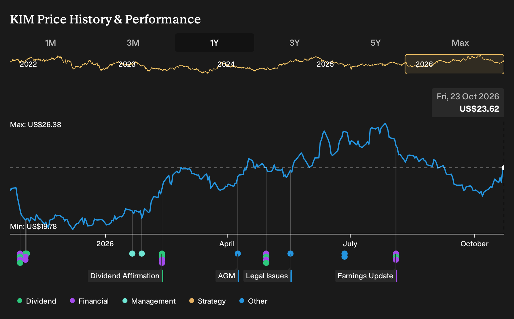 NYSE:KIM 1-Year Stock Price Chart