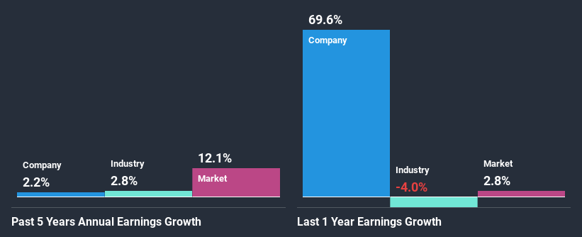 past-earnings-growth