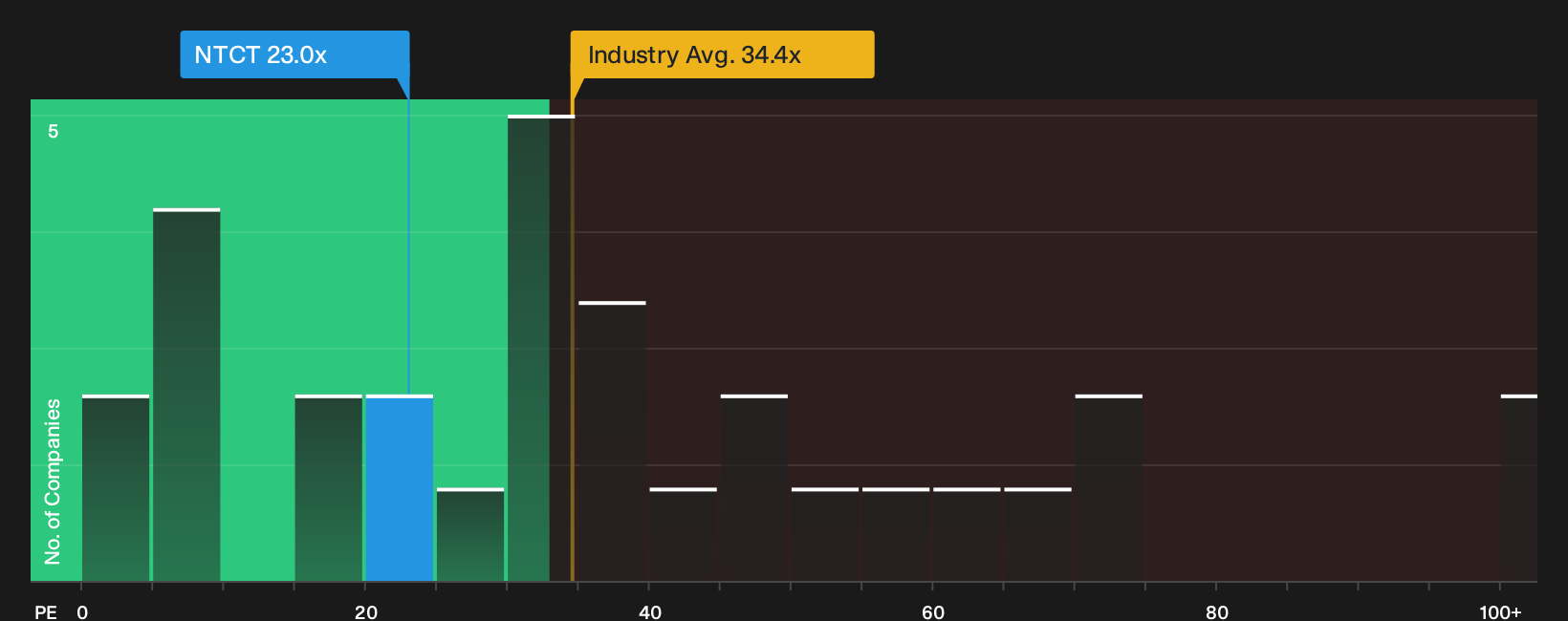 NasdaqGS:NTCT P/E Ratio as at Sep 2026