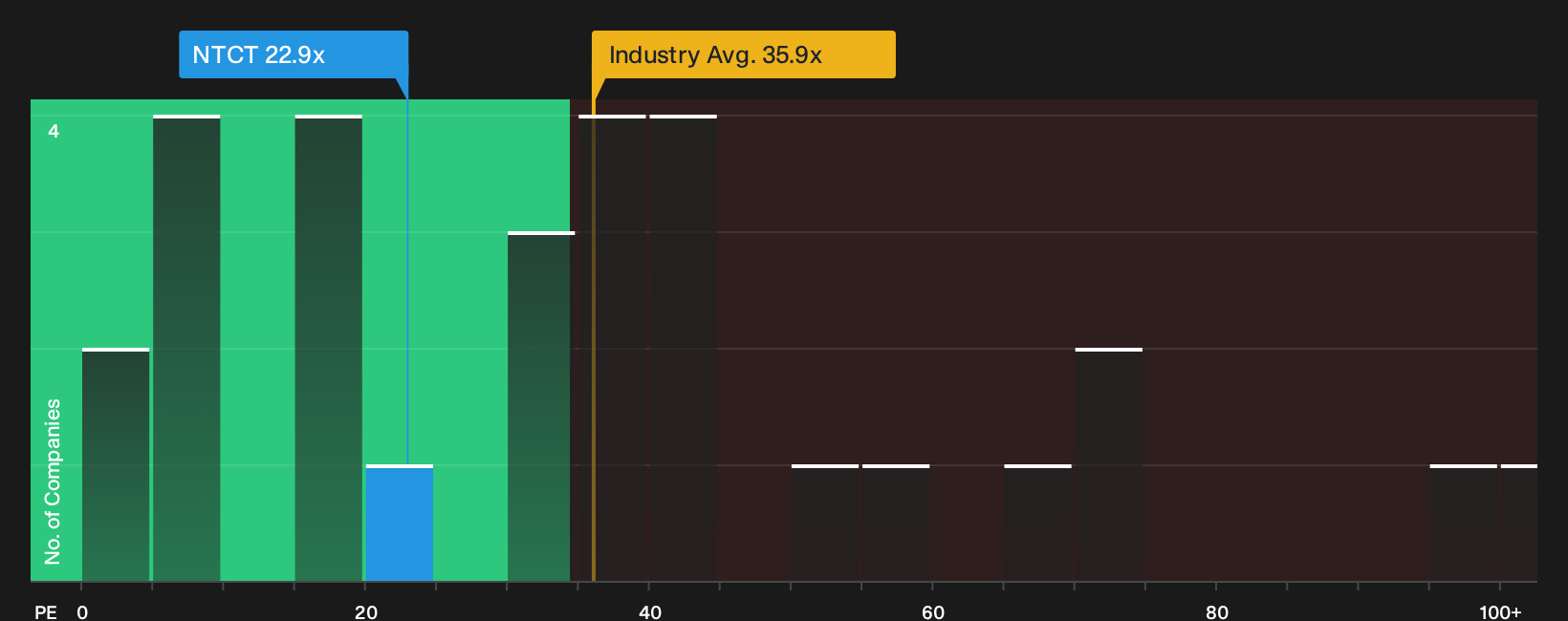 NasdaqGS:NTCT P/E Ratio as at Oct 2026