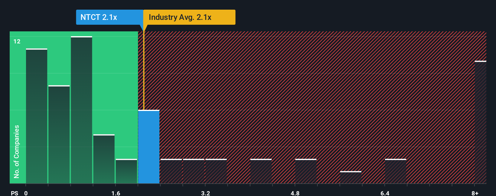 ps-multiple-vs-industry