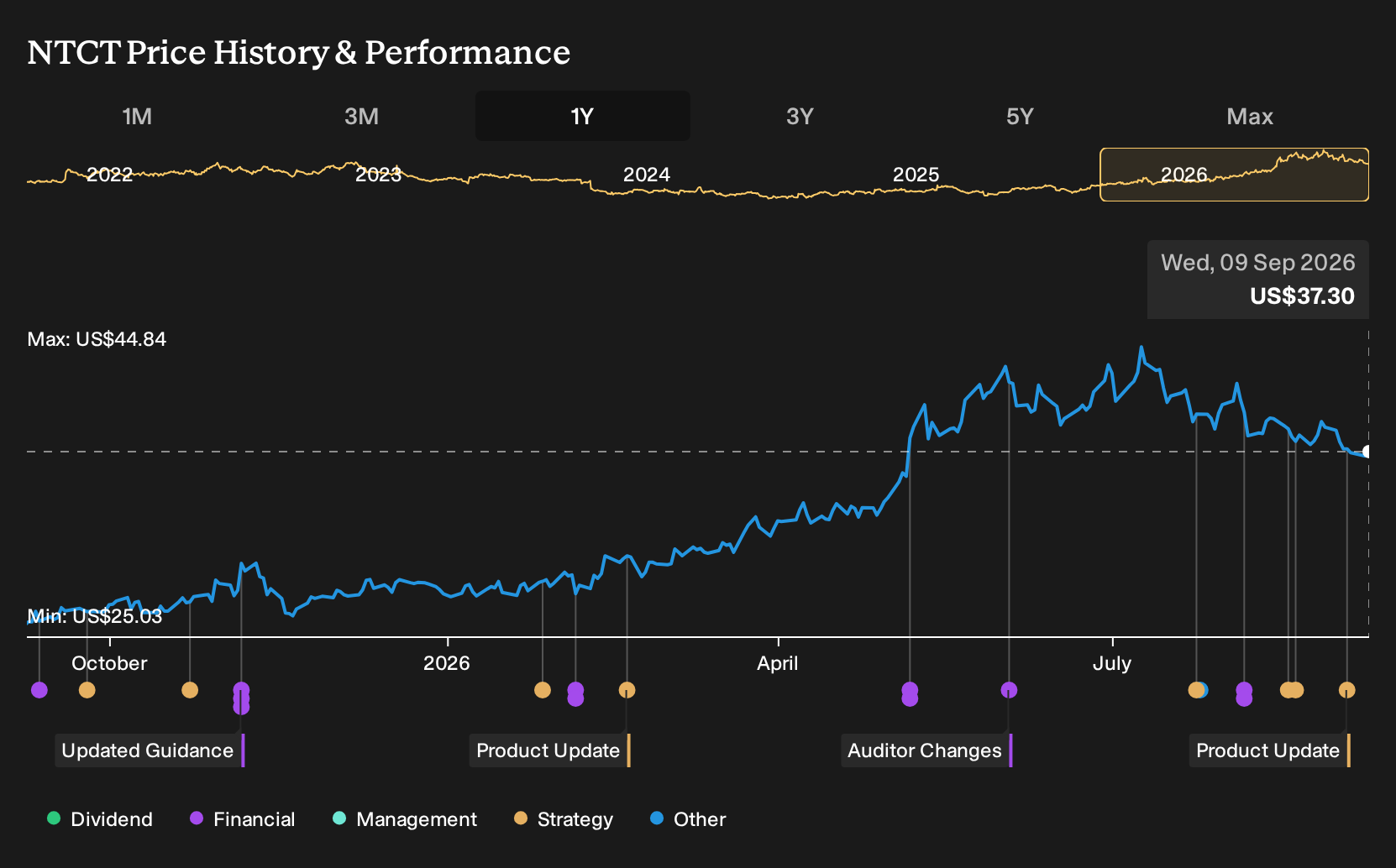 NasdaqGS:NTCT 1-Year Stock Price Chart