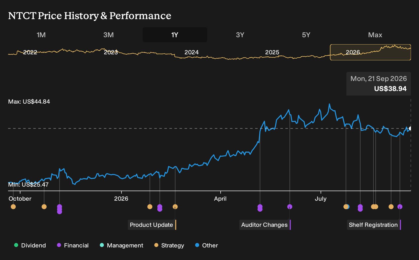 NasdaqGS:NTCT 1-Year Stock Price Chart