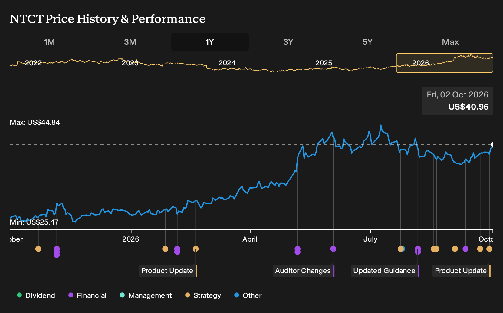 NasdaqGS:NTCT 1-Year Stock Price Chart
