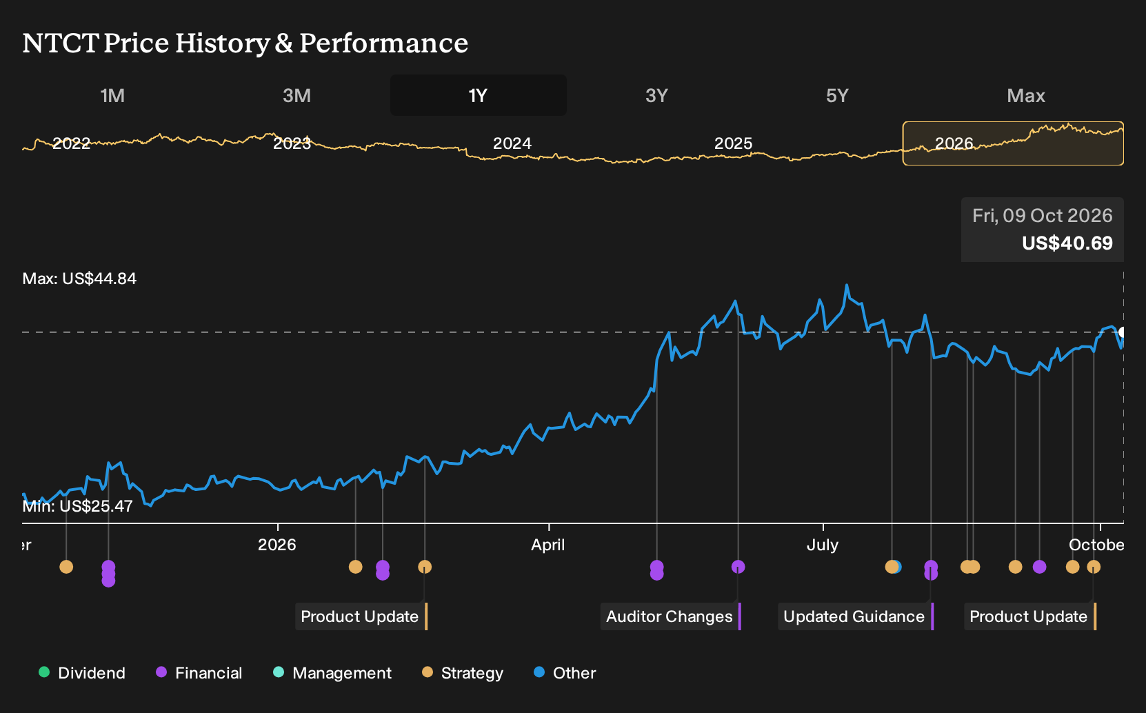 NasdaqGS:NTCT 1-Year Stock Price Chart
