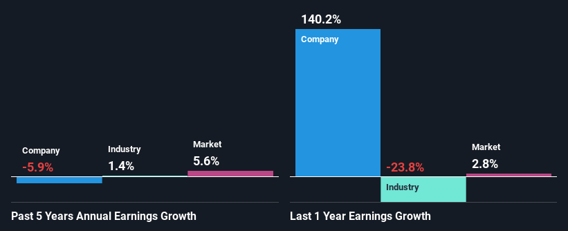 past-earnings-growth