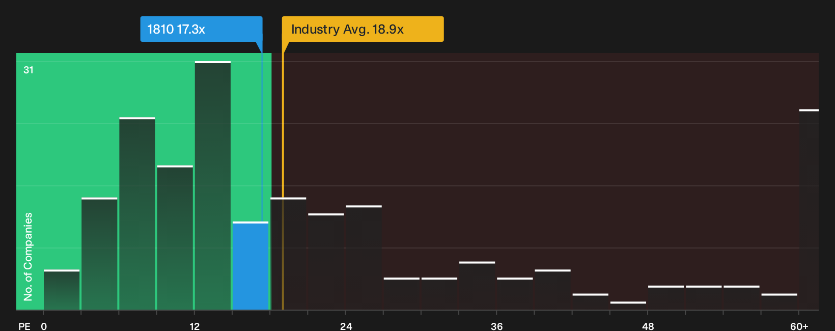 SEHK:1810 P/E Ratio as at Sep 2026