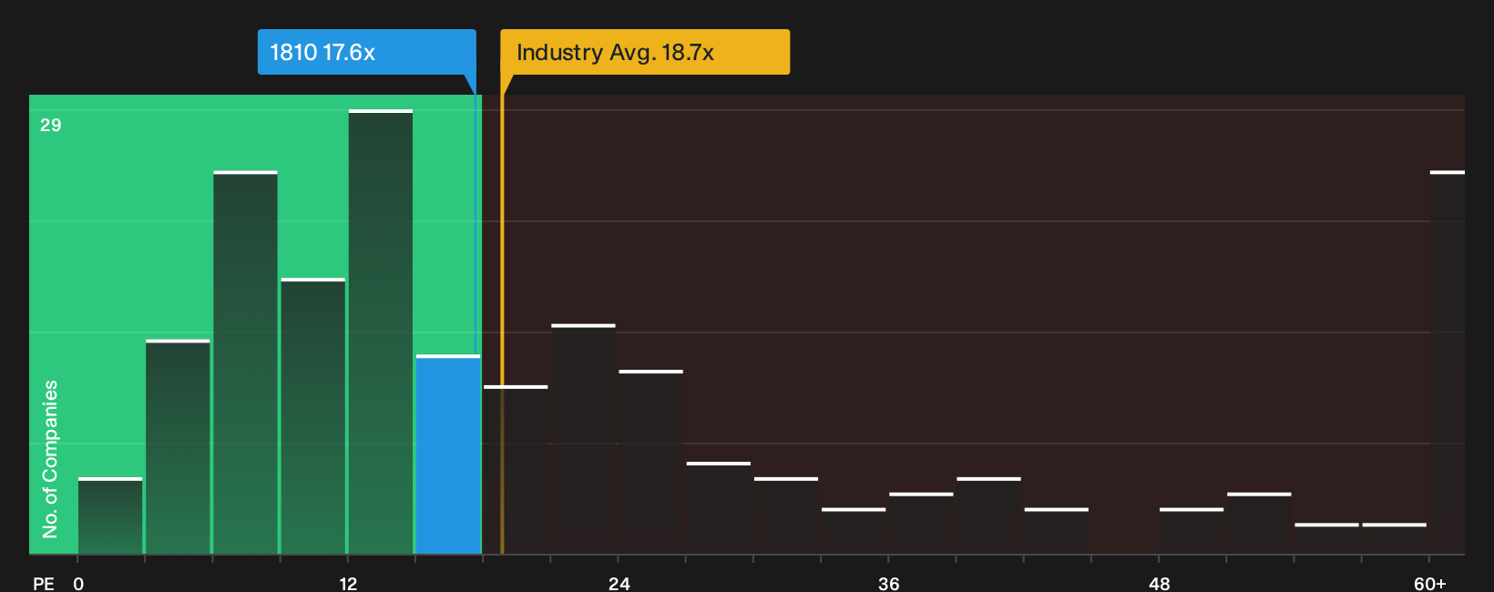 SEHK:1810 P/E Ratio as at Sep 2026