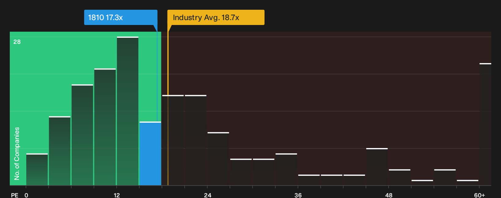 SEHK:1810 P/E Ratio as at Oct 2026