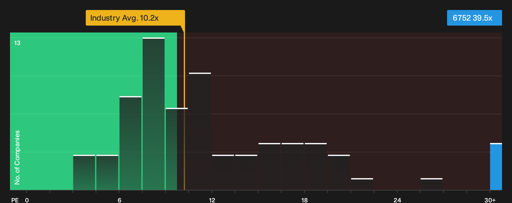 TSE:6752 P/E Ratio as at Sep 2026