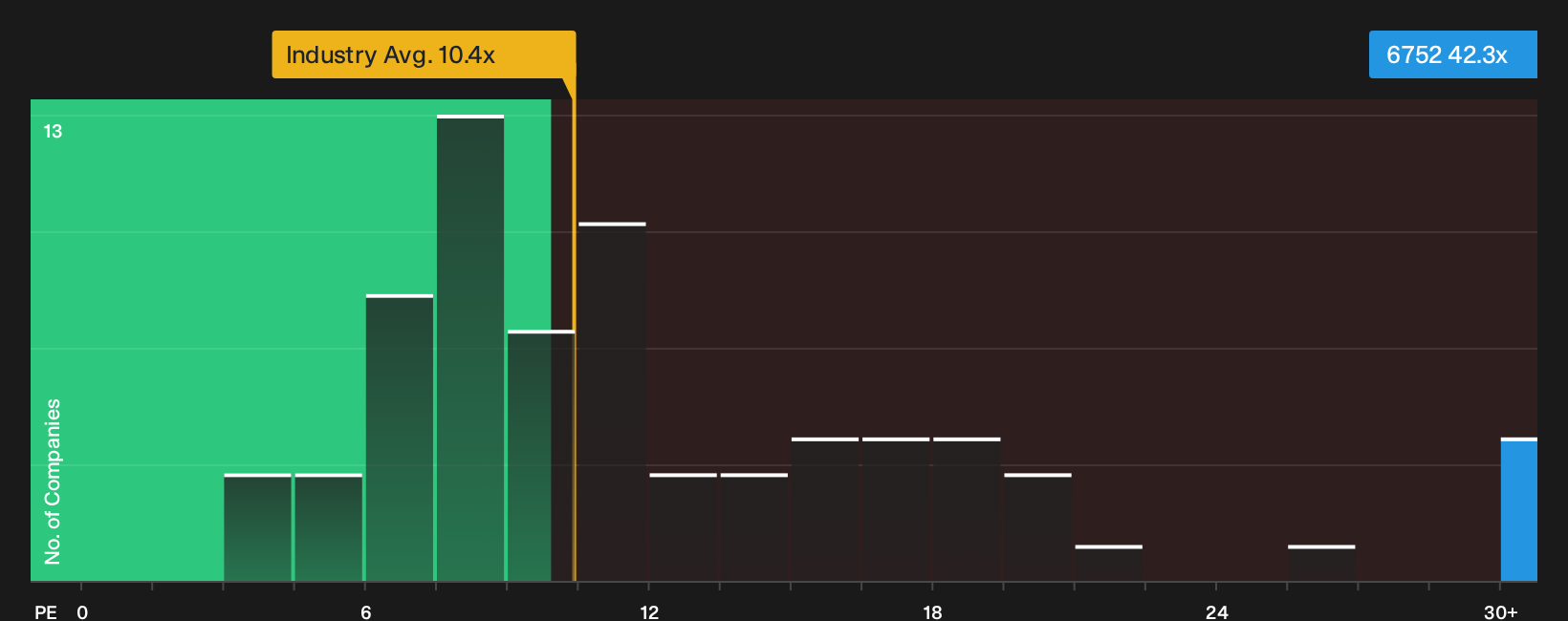 TSE:6752 P/E Ratio as at Sep 2026