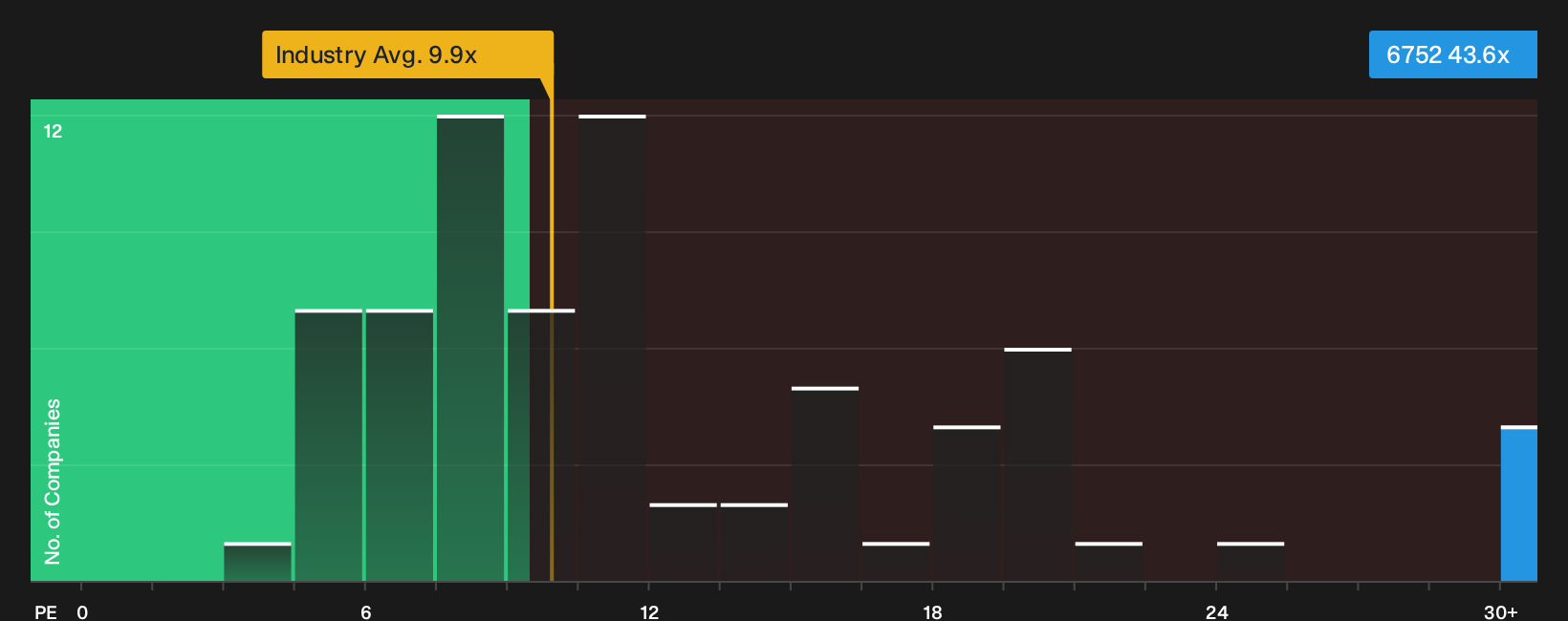 TSE:6752 P/E Ratio as at Oct 2026