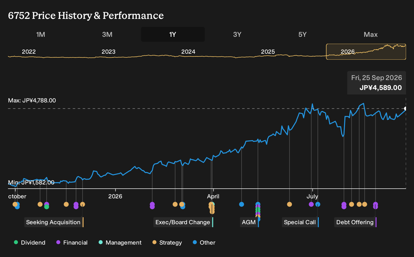 TSE:6752 1-Year Stock Price Chart