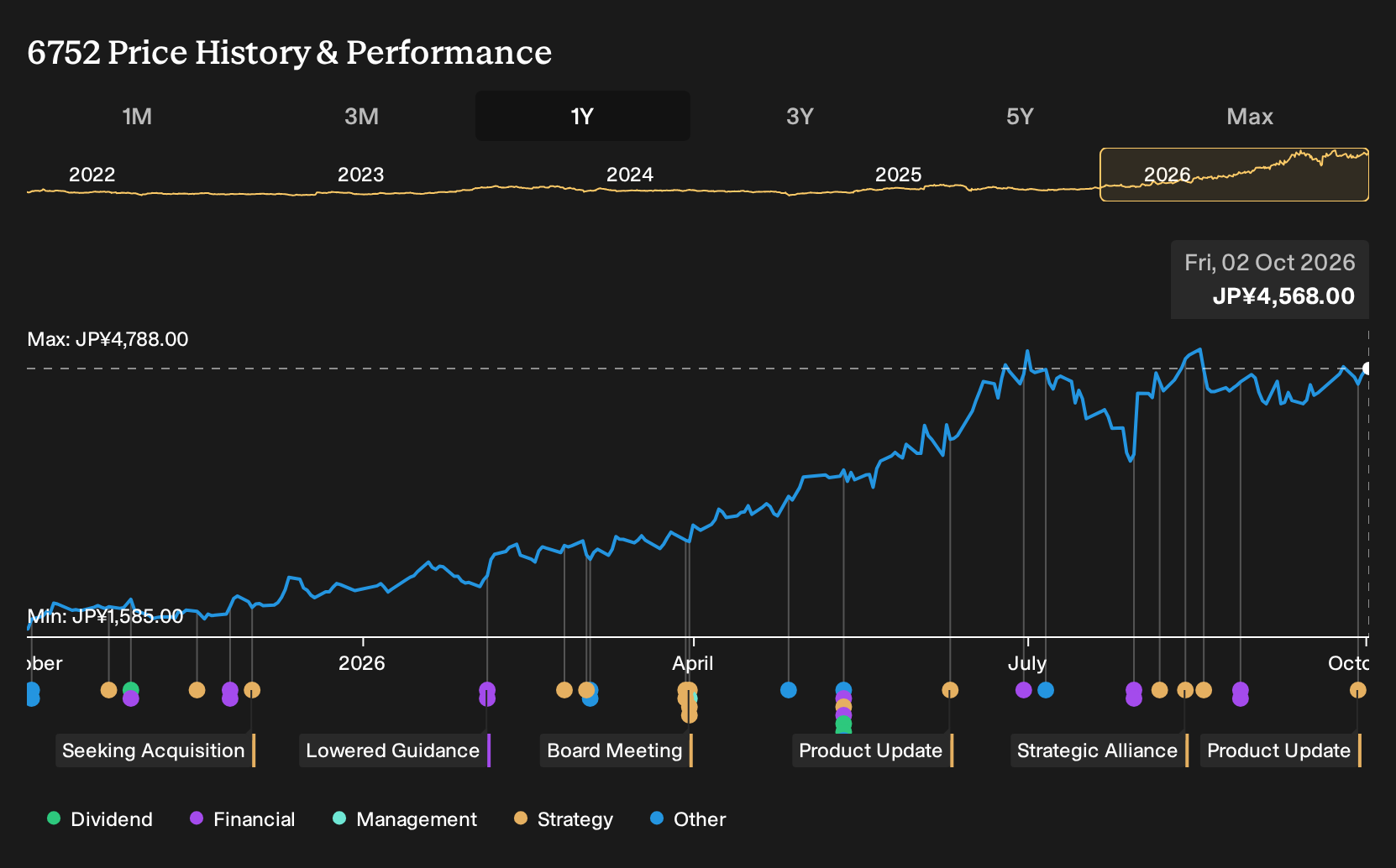 TSE:6752 1-Year Stock Price Chart