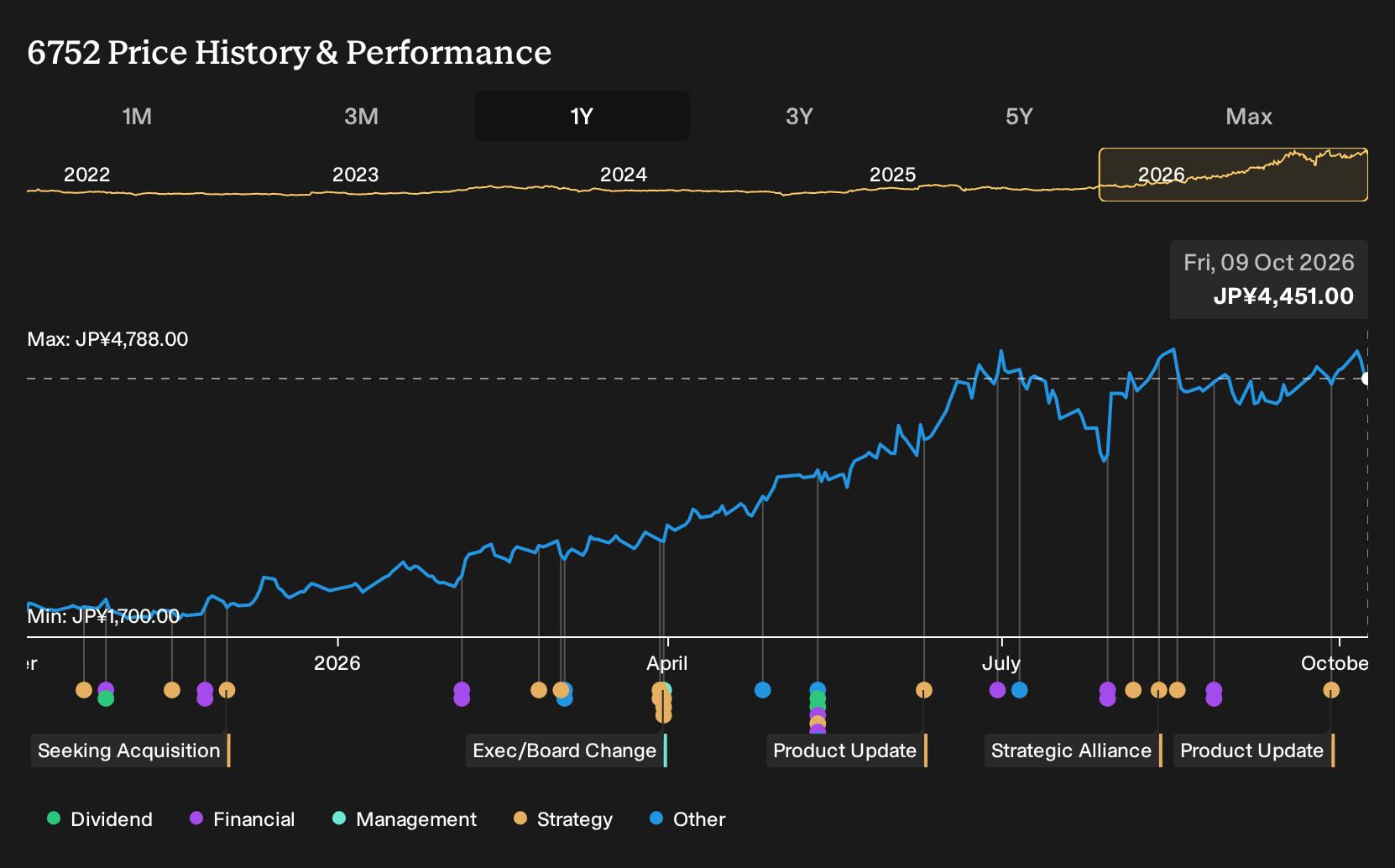 TSE:6752 1-Year Stock Price Chart