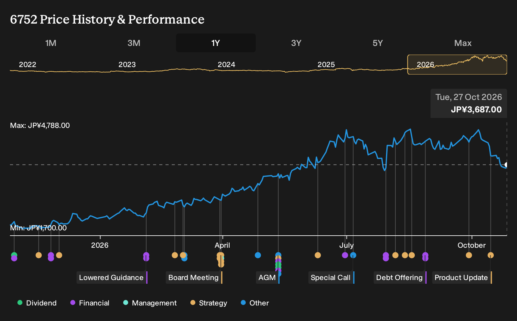 TSE:6752 1-Year Stock Price Chart