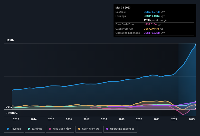 earnings-and-revenue-history