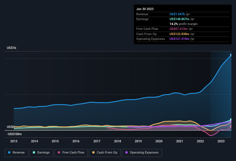 earnings-and-revenue-history