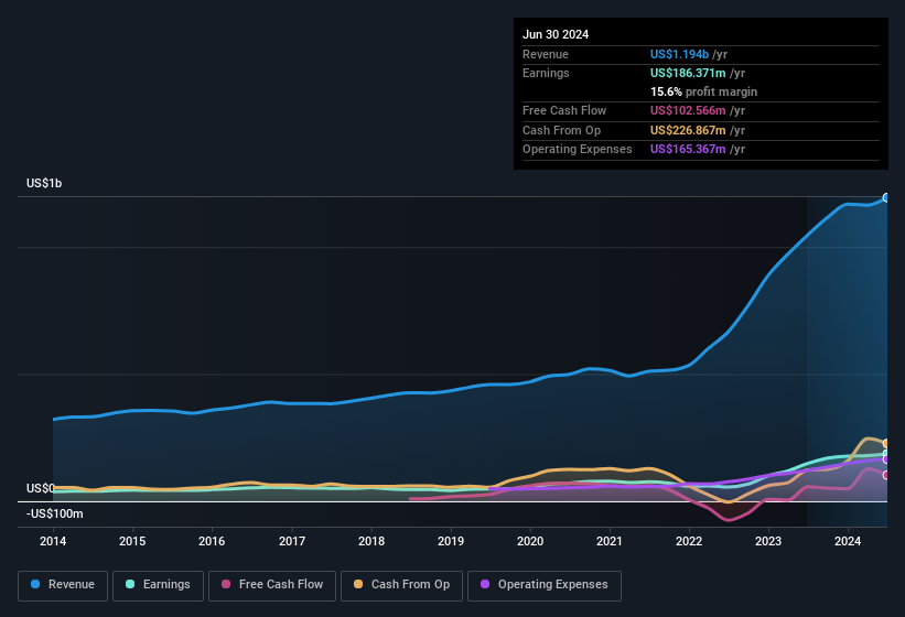 earnings-and-revenue-history